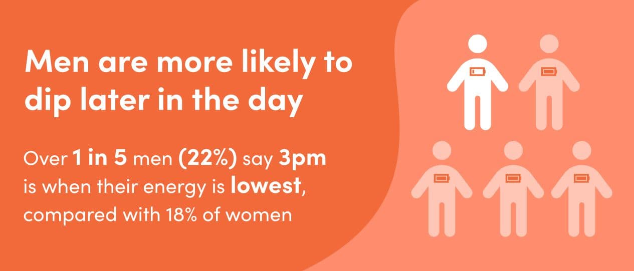 Infographic: over 1 in 5 men (22%) say 3pm is their lowest-energy time, versus 18% of women
