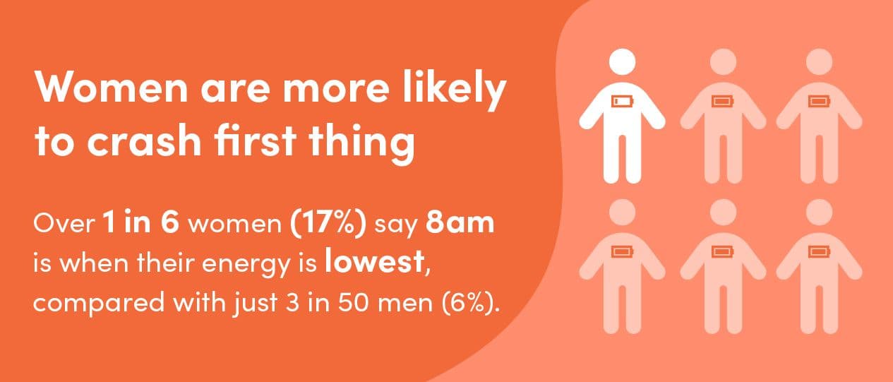 Infographic: over 1 in 6 women (17%) say 8am is their lowest-energy time, versus 6% of men