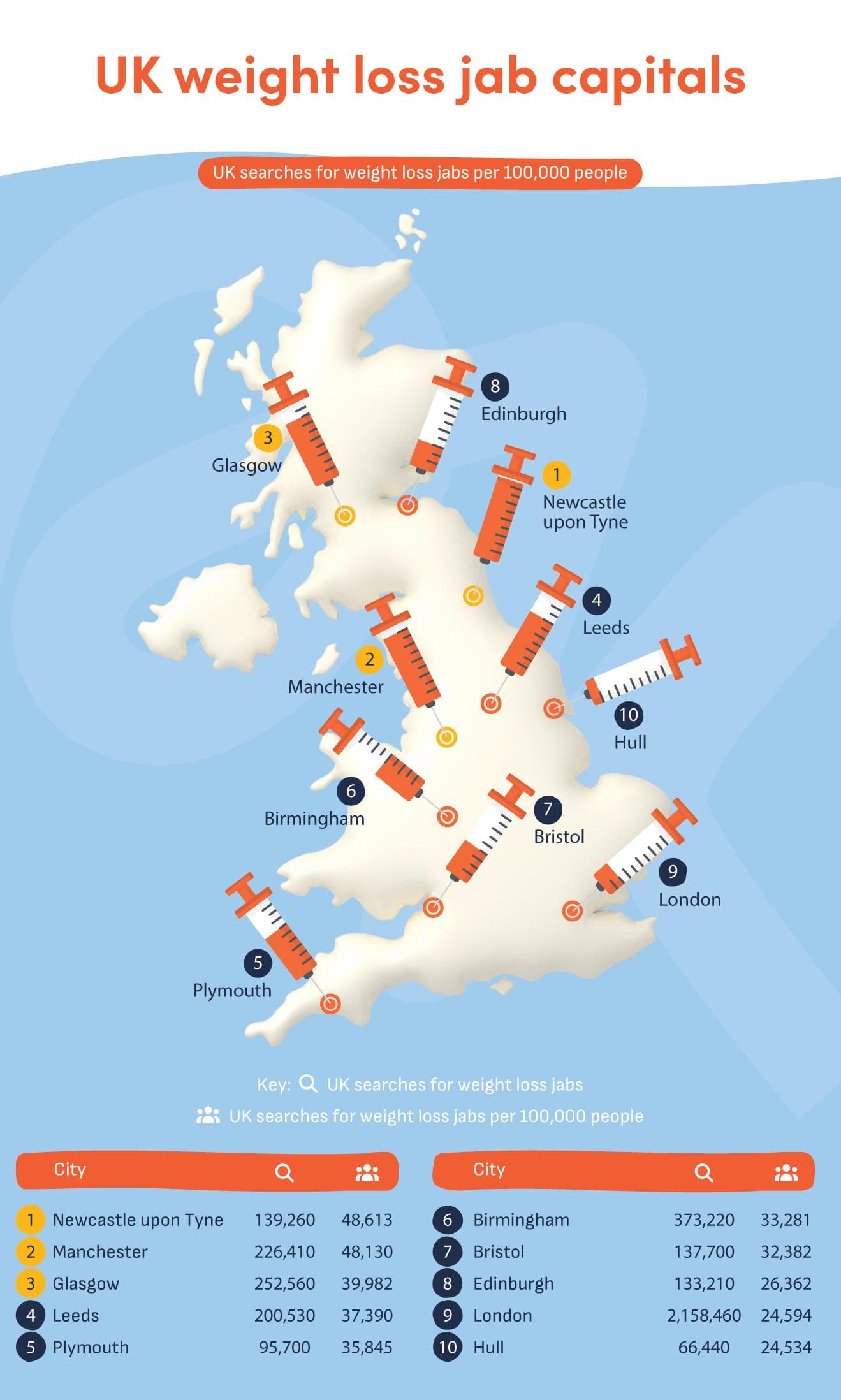 UK weight loss jab capitals infographic showing UK searches for weight loss jabs per 100,000 people by city. Newcastle upon Tyne ranks first (48,613), followed by Manchester (48,130), Glasgow (39,982), Leeds (37,390), and Plymouth (35,845), with Birmingham, Bristol, Edinburgh, London, and Hull completing the top 10.